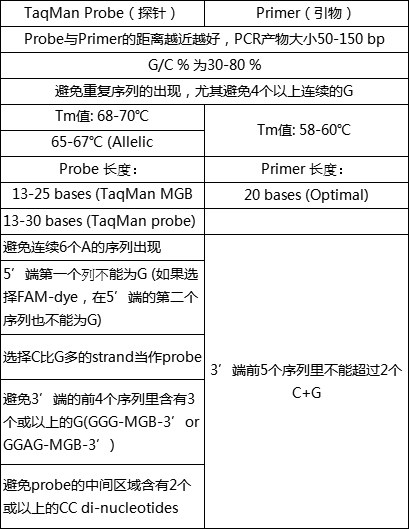 引物设计原则和注意事项_引物设计方法_dnastar引物设计